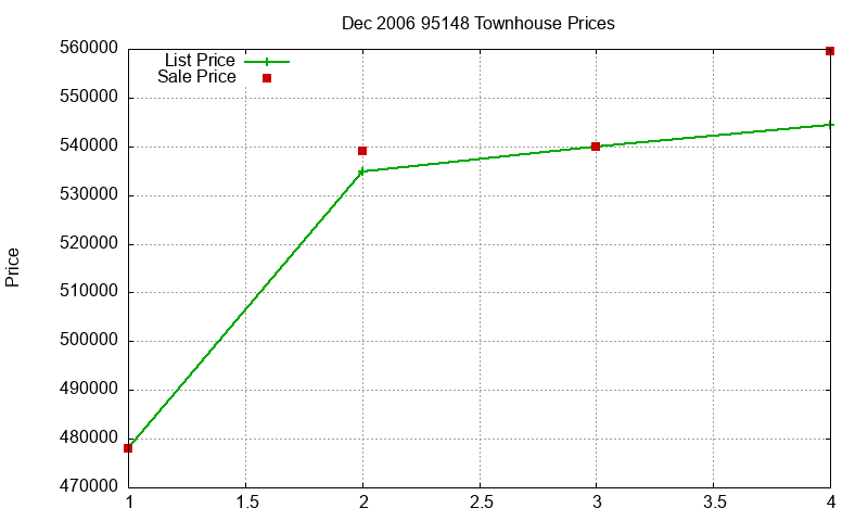 95148 Townhouses Just Sold 2006-12 95148 Townhouses Just Sold 2006-12