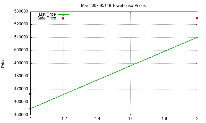 95148 Townhouses Just Sold 2007-03