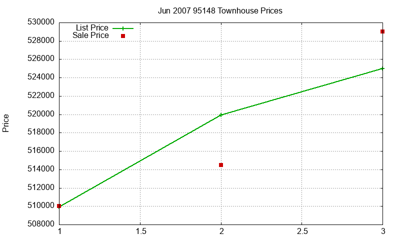 95148 Townhouses Just Sold 2007-06
