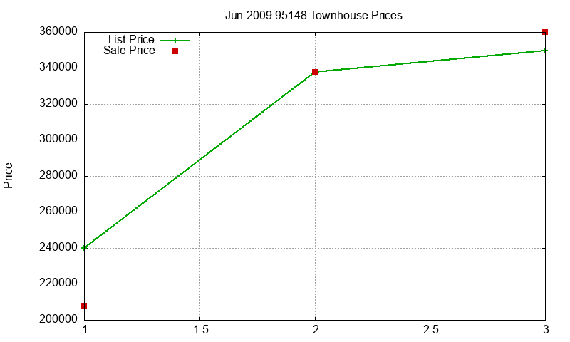 95148 Townhouses Just Sold 2009-06 95148 Townhouses Just Sold 2009-06