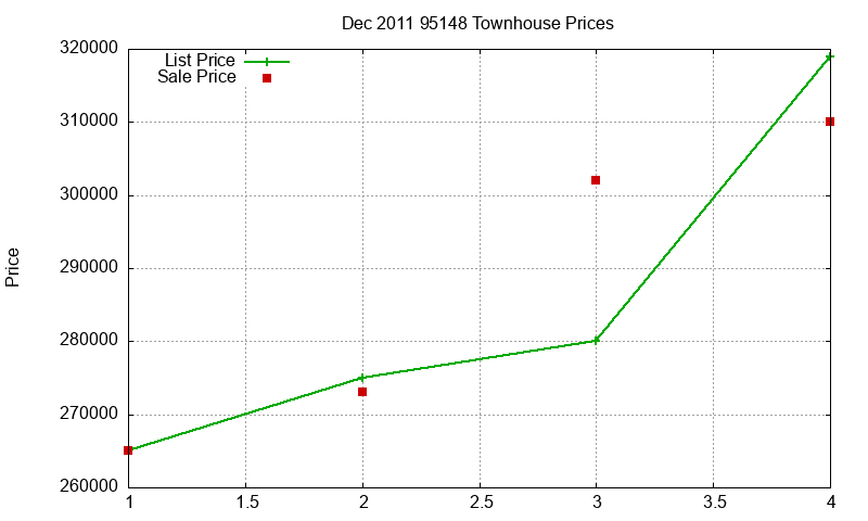 95148 Townhouses Just Sold 2011-12 95148 Townhouses Just Sold 2011-12