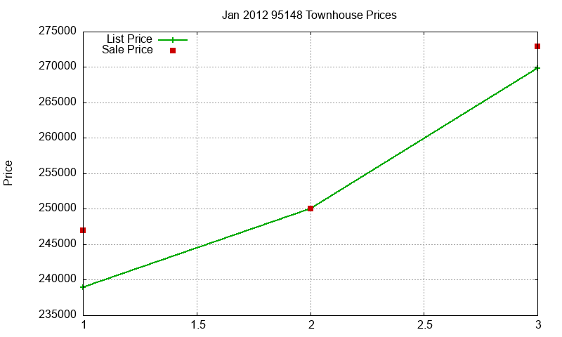 95148 Townhouses Just Sold 2012-01 95148 Townhouses Just Sold 2012-01