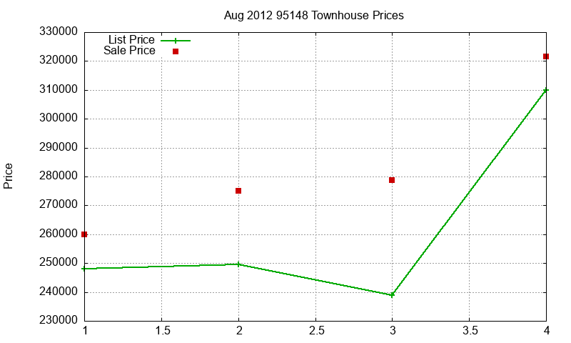 95148 Townhouses Just Sold 2012-08