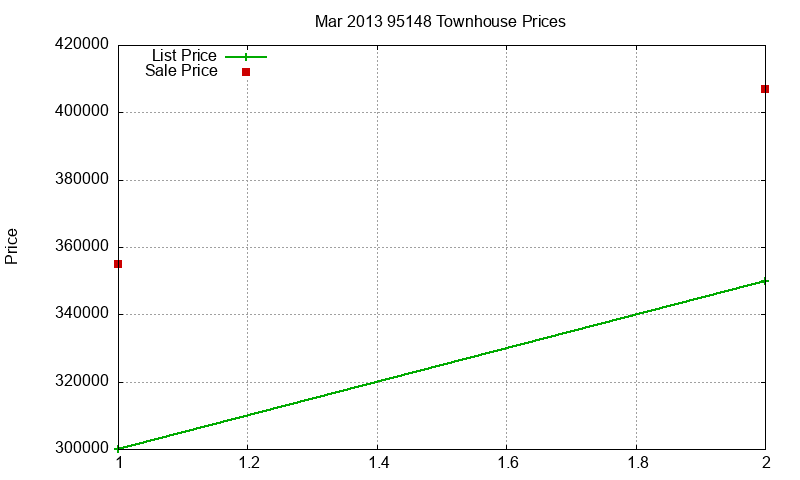 95148 Townhouses Just Sold 2013-03 95148 Townhouses Just Sold 2013-03