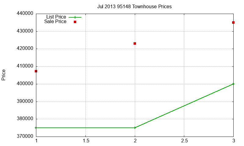 95148 Townhouses Just Sold 2013-07 95148 Townhouses Just Sold 2013-07