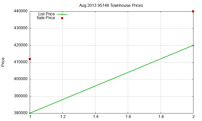95148 Townhouses Just Sold 2013-08