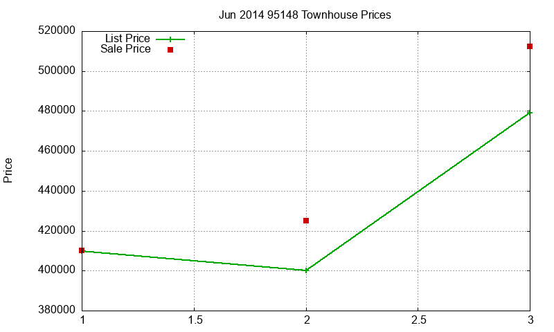 95148 Townhouses Just Sold 2014-06
