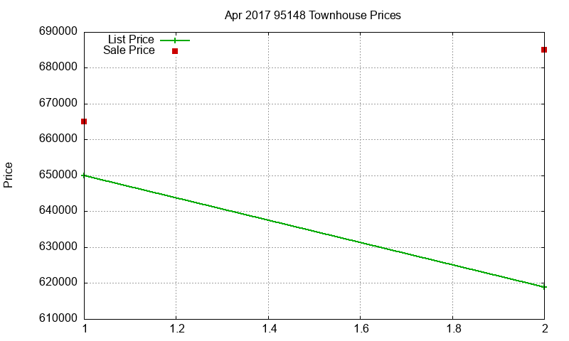 95148 Townhouses Just Sold 2017-04 95148 Townhouses Just Sold 2017-04