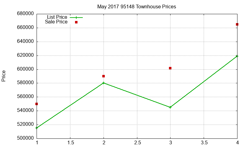 95148 Townhouses Just Sold 2017-05