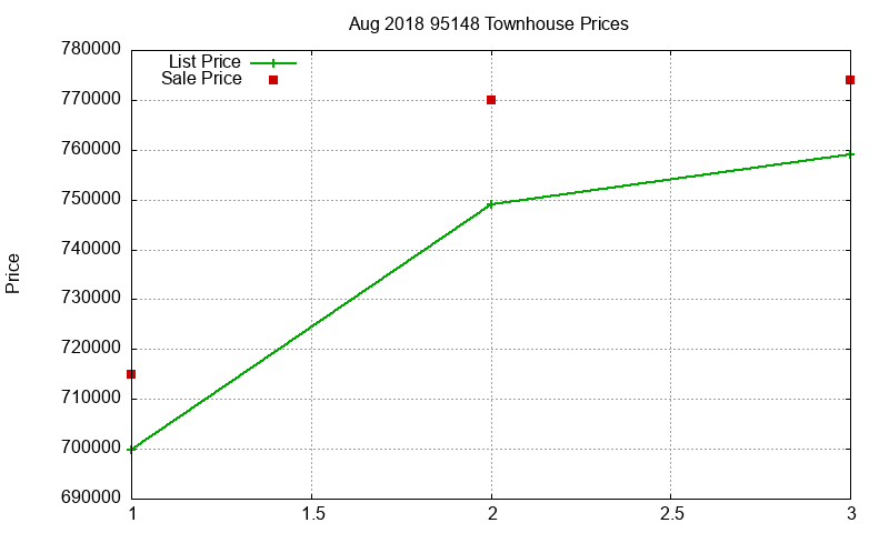 95148 Townhouses Just Sold 2018-08 95148 Townhouses Just Sold 2018-08