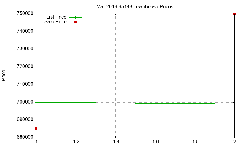 95148 Townhouses Just Sold 2019-03