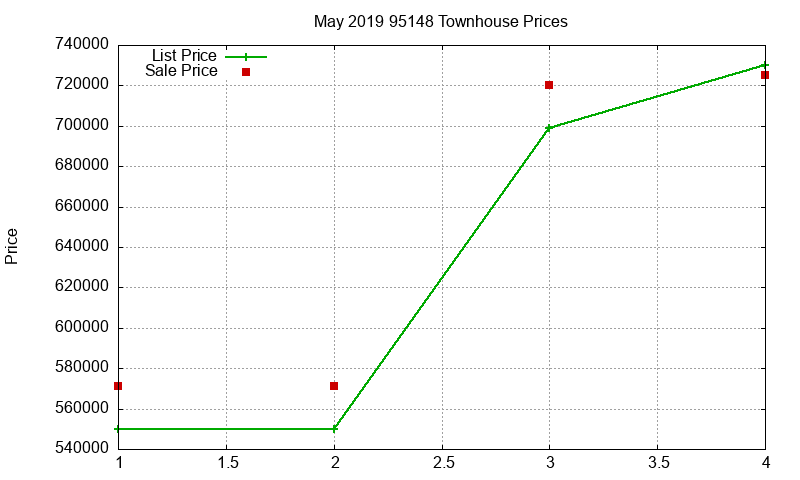 95148 Townhouses Just Sold 2019-05 95148 Townhouses Just Sold 2019-05