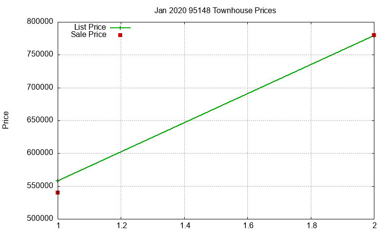 95148 Townhouses Just Sold 2020-01