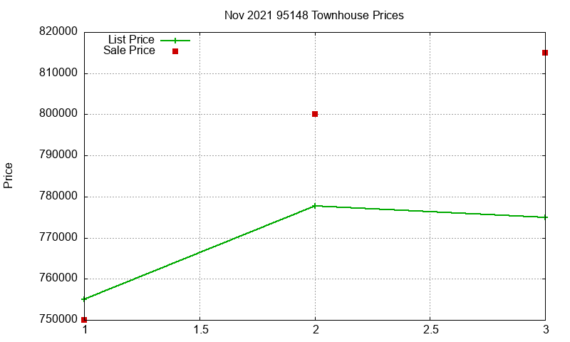 95148 Townhouses Just Sold 2021-11