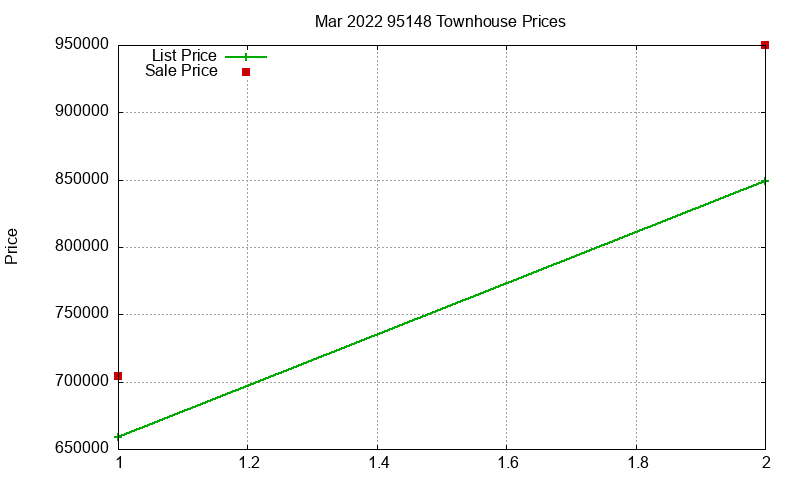 95148 Townhouses Just Sold 2022-03