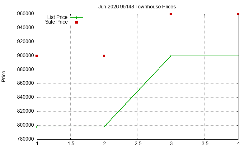 95148 Townhouses Just Sold 2026-06