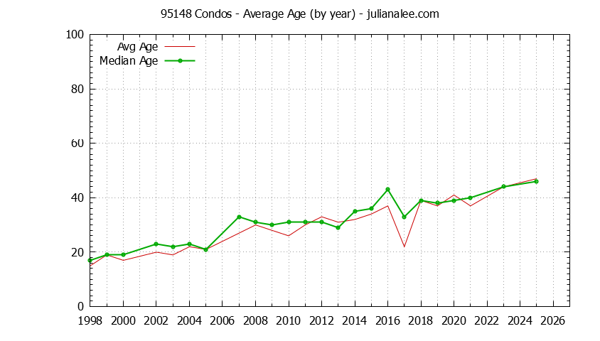 Graph of the Yearly Average Age of 95148 Condos Sold - 95148 Real Estate Trends