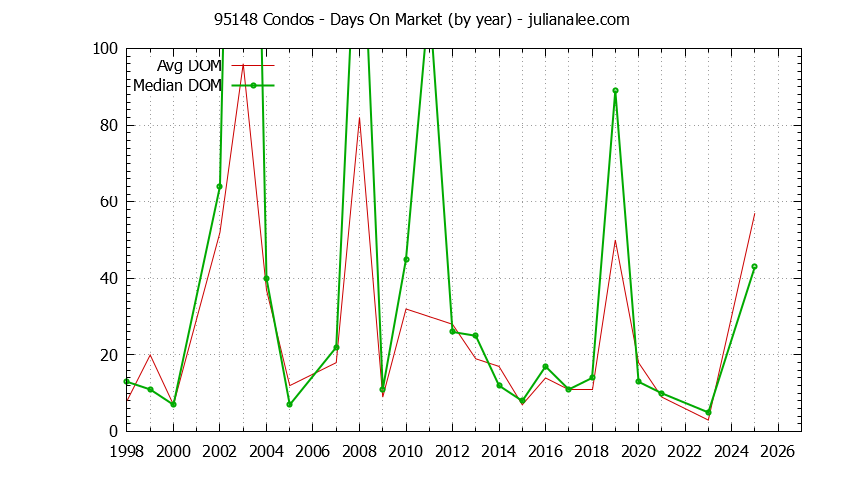 Graph of the Yearly Average Days On Market for 95148 Condos - 95148 Real Estate Trends
