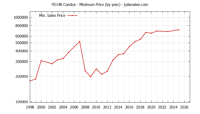 Graph of the Yearly Minimum Price of 95148 Condos - 95148 Real Estate Trends