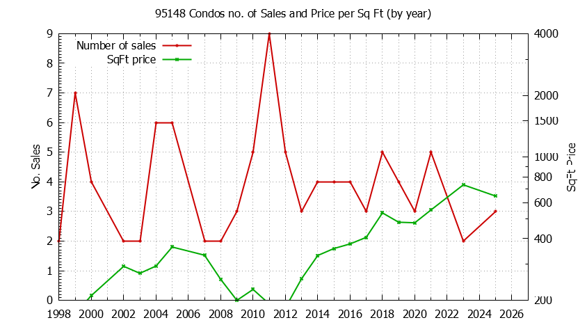Graph of the Yearly Number of 95148 Condos Sold - 95148 Real Estate Trends