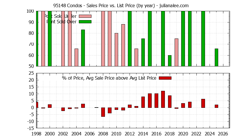 Graph of the Yearly Average Sales Price vs. List Price for 95148 Condos - 95148 Real Estate Trends
