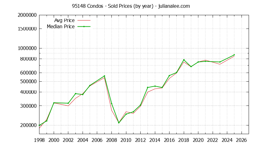 Graph of the Yearly Median and Average 95148 Home Prices for Condos - 95148 Real Estate Trends
