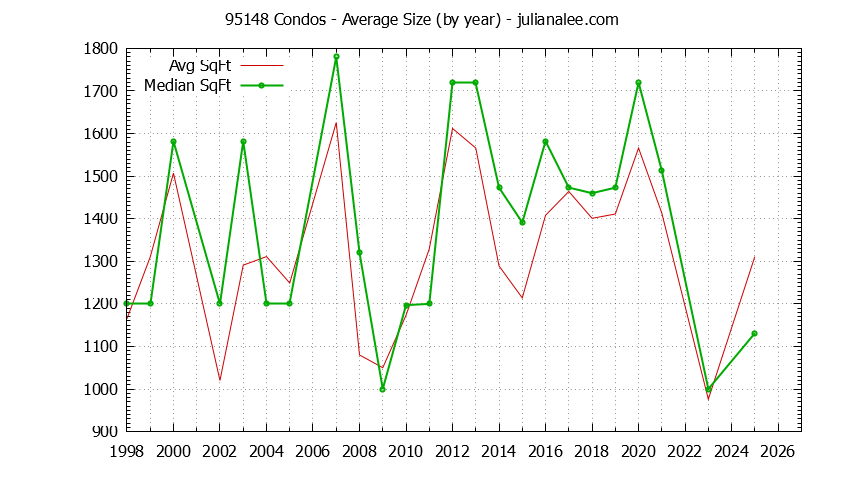 Graph of the Yearly Average Size of 95148 Condos Sold - 95148 Real Estate Trends
