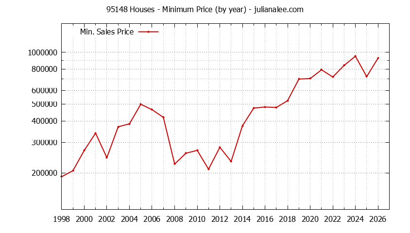 Graph of the Yearly Minimum Price of 95148 Houses - 95148 Real Estate Trends