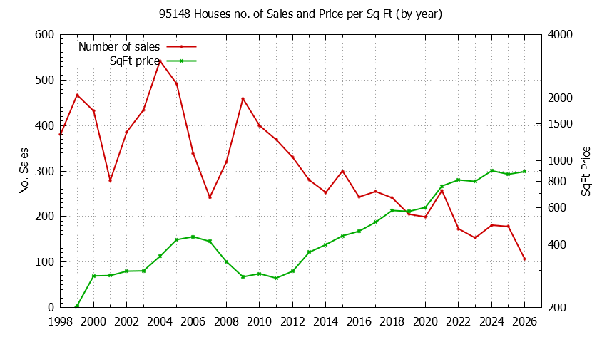 Graph of the Yearly Number of 95148 Houses Sold - 95148 Real Estate Trends