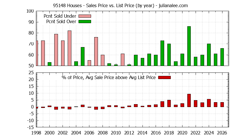 Graph of the Yearly Average Sales Price vs. List Price for 95148 Houses - 95148 Real Estate Trends
