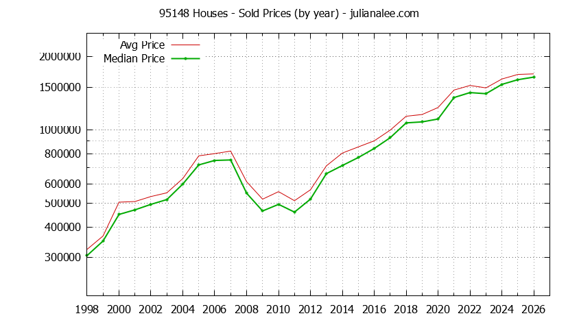 Graph of the Yearly Median and Average 95148 Home Prices for Houses - 95148 Real Estate Trends