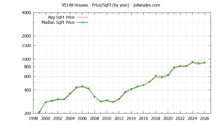 Graph of the Yearly Average Price Per Square Foot for 95148 Houses - 95148 Real Estate Trends