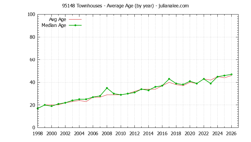 Graph of the Yearly Average Age of 95148 Townhouses Sold - 95148 Real Estate Trends