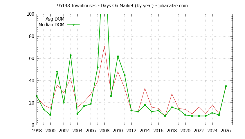 Graph of the Yearly Average Days On Market for 95148 Townhouses - 95148 Real Estate Trends