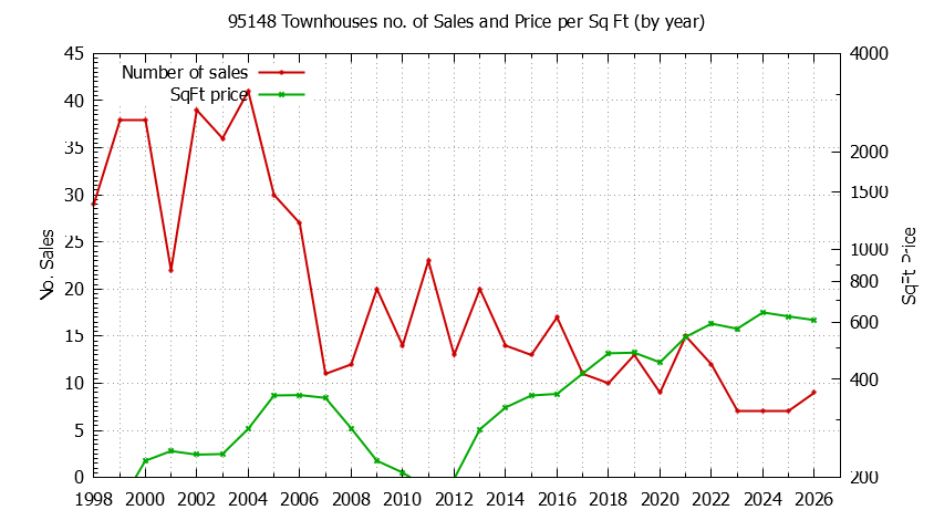 Graph of the Yearly Number of 95148 Townhouses Sold - 95148 Real Estate Trends