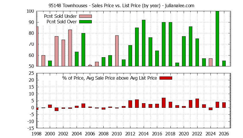 Graph of the Yearly Average Sales Price vs. List Price for 95148 Townhouses - 95148 Real Estate Trends