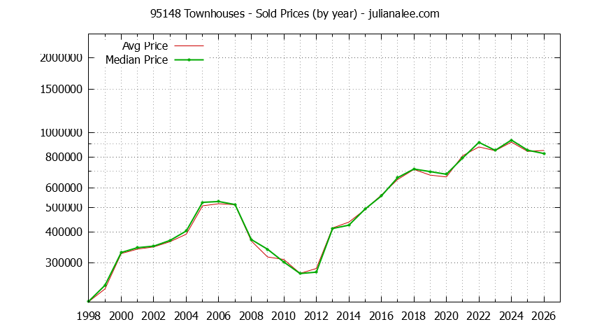 Graph of the Yearly Median and Average 95148 Home Prices for Townhouses - 95148 Real Estate Trends