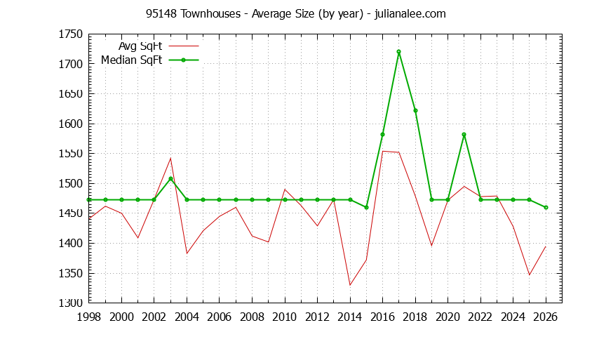 Graph of the Yearly Average Size of 95148 Townhouses Sold - 95148 Real Estate Trends