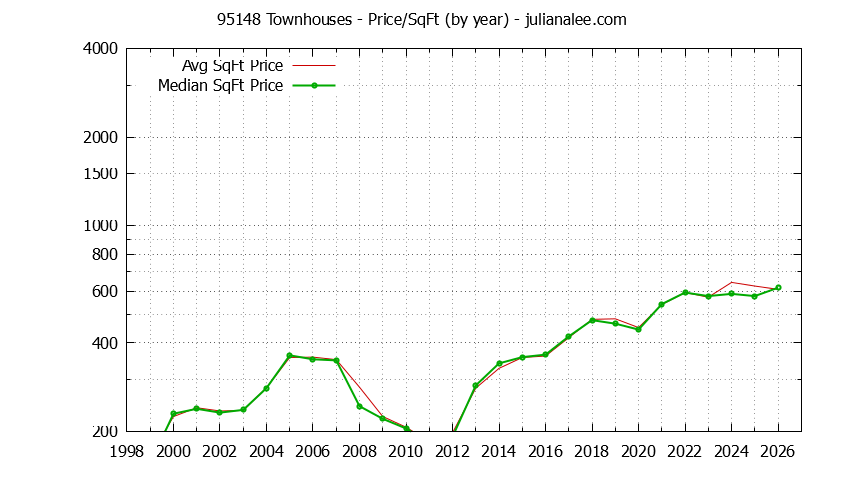 Graph of the Yearly Average Price Per Square Foot for 95148 Townhouses - 95148 Real Estate Trends